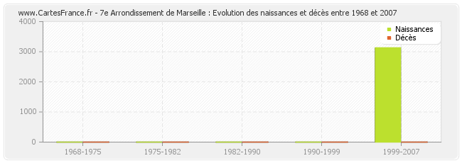 7e Arrondissement de Marseille : Evolution des naissances et décès entre 1968 et 2007